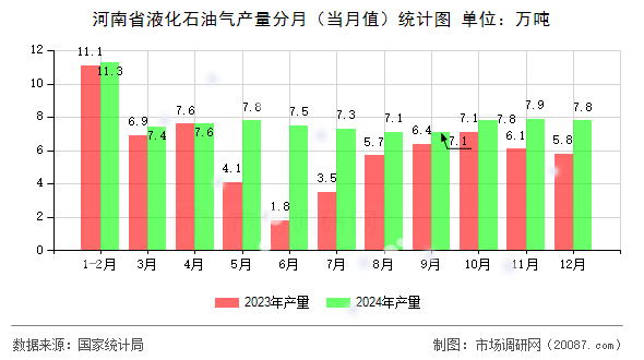 河南省液化石油气产量分月(当月值)统计图 河南省液化石油气产量分月(当月值)统计图