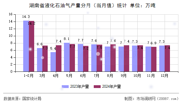 湖南省液化石油气产量分月（当月值）统计