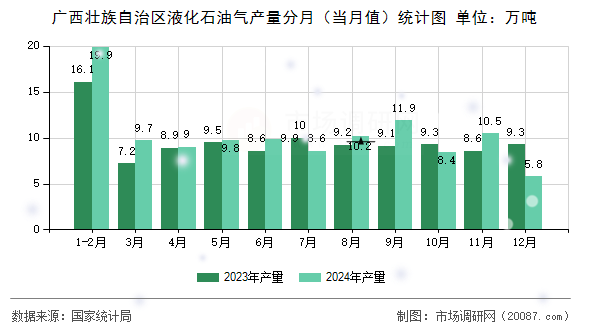 广西壮族自治区液化石油气产量分月(当月值)统计图 广西壮族自治区液化石油气产量分月(当月值)统计图