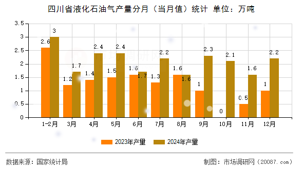 四川省液化石油气产量分月（当月值）统计