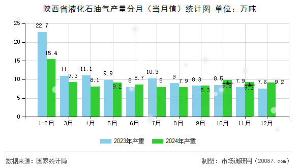 陕西省液化石油气产量分月（当月值）统计图