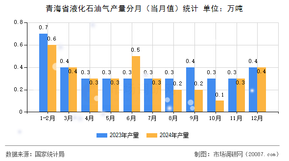 青海省液化石油气产量分月(当月值)统计 青海省液化石油气产量分月(当月值)统计