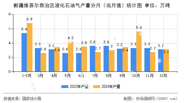 新疆维吾尔自治区液化石油气产量分月（当月值）统计图