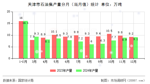 天津市石油焦产量分月(当月值)统计 天津市石油焦产量分月(当月值)统计