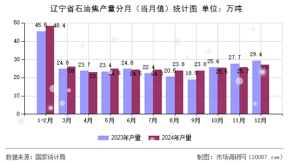 辽宁省石油焦产量分月（当月值）统计图