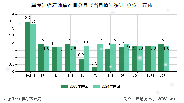 黑龙江省石油焦产量分月（当月值）统计