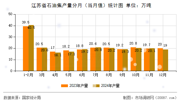 江苏省石油焦产量分月(当月值)统计图 江苏省石油焦产量分月(当月值)统计图