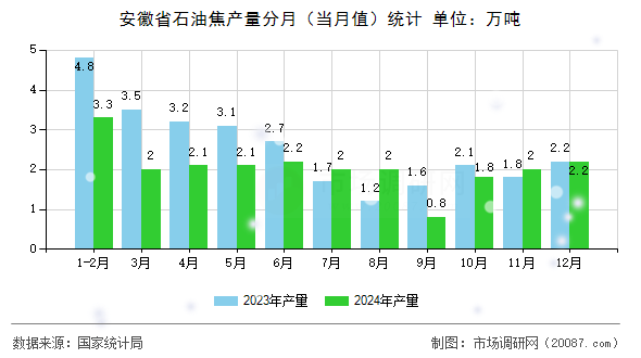 安徽省石油焦产量分月(当月值)统计 安徽省石油焦产量分月(当月值)统计
