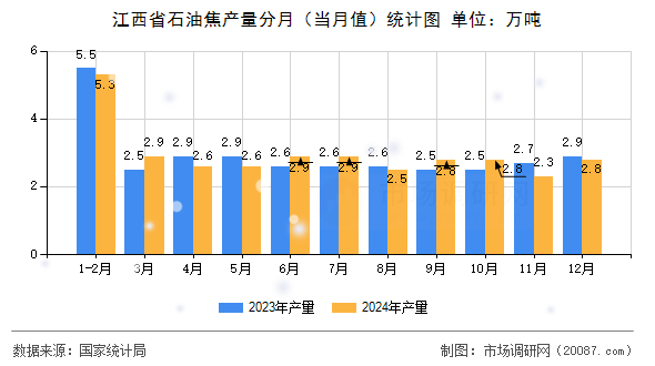 江西省石油焦产量分月(当月值)统计图 江西省石油焦产量分月(当月值)统计图