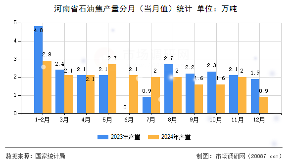 河南省石油焦产量分月（当月值）统计