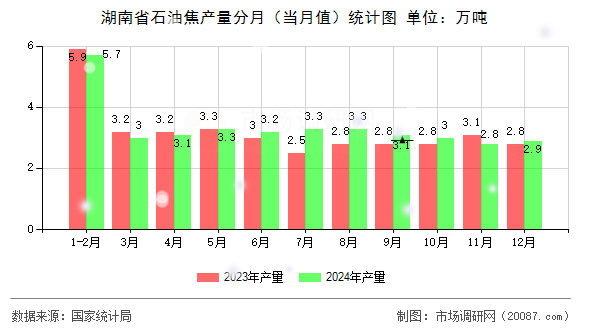 湖南省石油焦产量分月（当月值）统计图