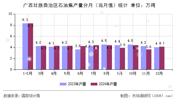 广西壮族自治区石油焦产量分月（当月值）统计