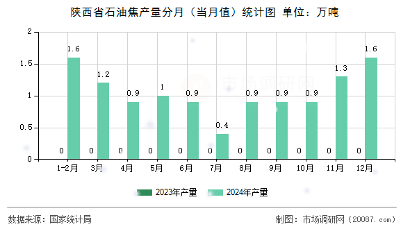 陕西省石油焦产量分月（当月值）统计图