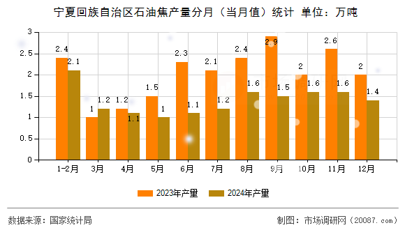 宁夏回族自治区石油焦产量分月（当月值）统计
