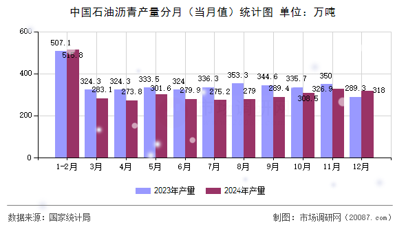 中国石油沥青产量分月(当月值)统计图 中国石油沥青产量分月(当月值)统计图