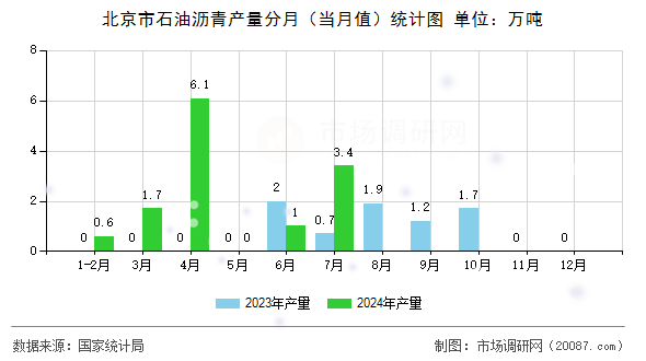 北京市石油沥青产量分月（当月值）统计图