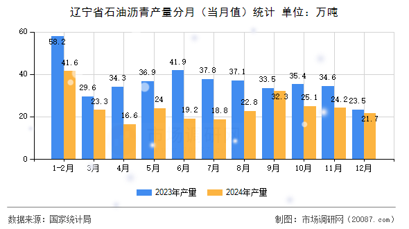 辽宁省石油沥青产量分月（当月值）统计