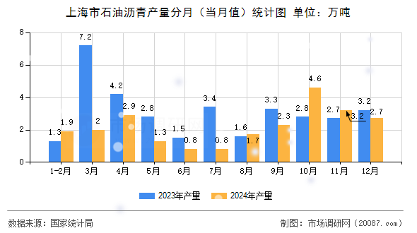 上海市石油沥青产量分月（当月值）统计图