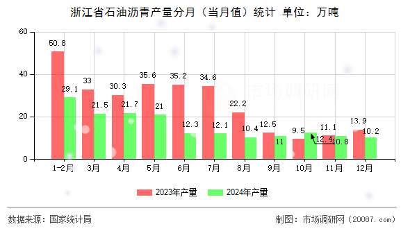 浙江省石油沥青产量分月（当月值）统计