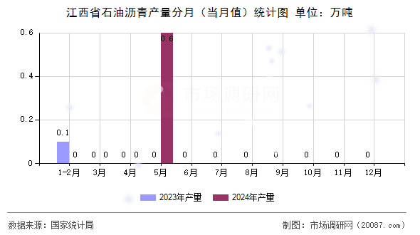 江西省石油沥青产量分月(当月值)统计图 江西省石油沥青产量分月(当月值)统计图