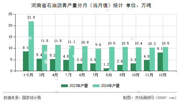 河南省石油沥青产量分月(当月值)统计 河南省石油沥青产量分月(当月值)统计