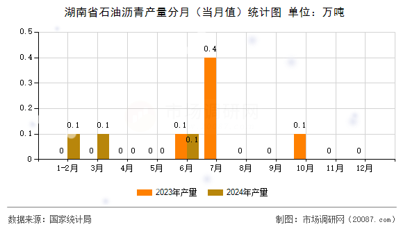 湖南省石油沥青产量分月(当月值)统计图 湖南省石油沥青产量分月(当月值)统计图