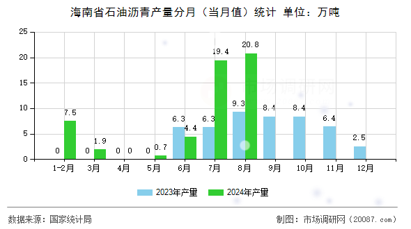 海南省石油沥青产量分月（当月值）统计