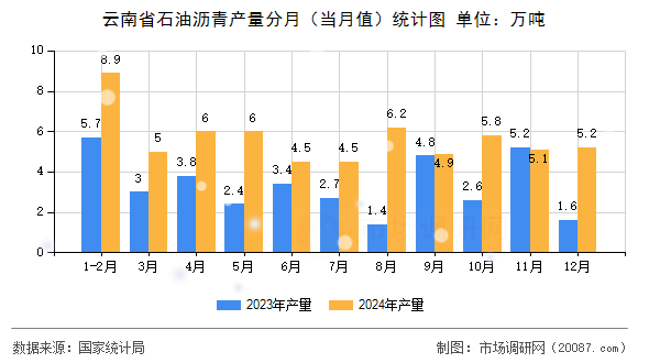 云南省石油沥青产量分月(当月值)统计图 云南省石油沥青产量分月(当月值)统计图