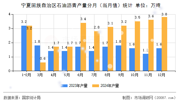 宁夏回族自治区石油沥青产量分月（当月值）统计