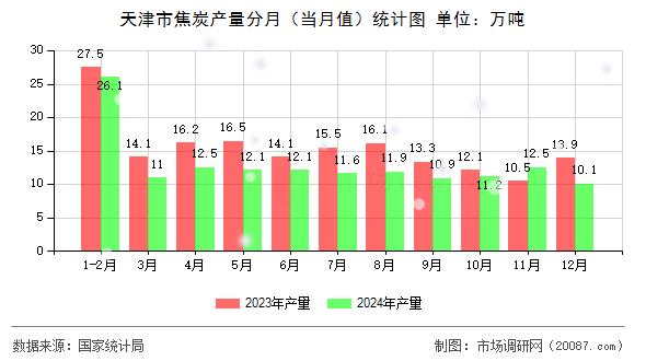 天津市焦炭产量分月(当月值)统计图 天津市焦炭产量分月(当月值)统计图