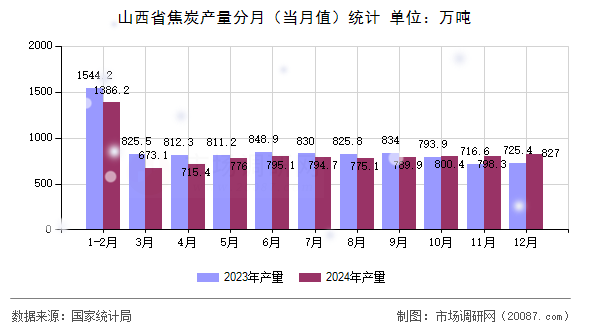 山西省焦炭产量分月(当月值)统计 山西省焦炭产量分月(当月值)统计