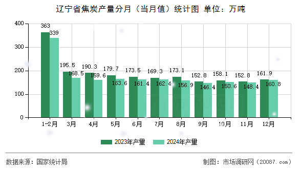 辽宁省焦炭产量分月(当月值)统计图 辽宁省焦炭产量分月(当月值)统计图