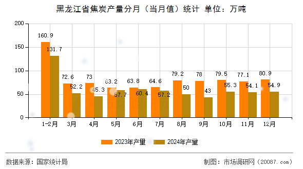 黑龙江省焦炭产量分月(当月值)统计 黑龙江省焦炭产量分月(当月值)统计