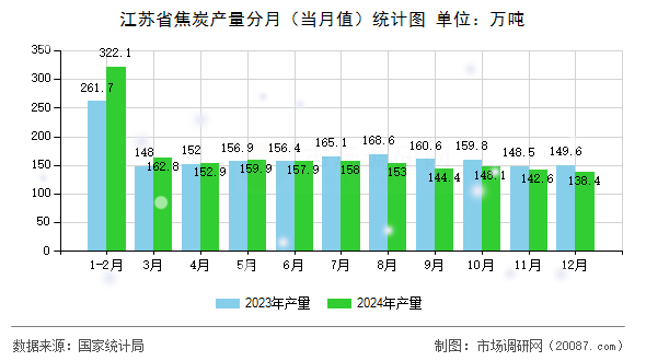 江苏省焦炭产量分月（当月值）统计图