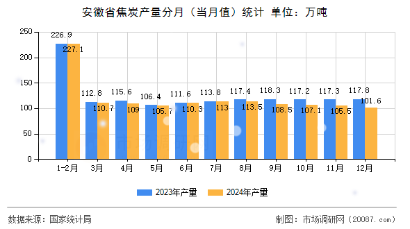 安徽省焦炭产量分月(当月值)统计 安徽省焦炭产量分月(当月值)统计