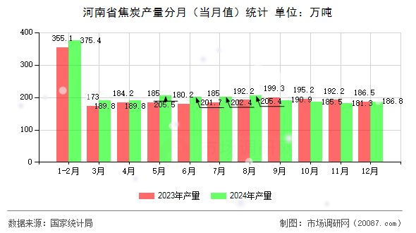 河南省焦炭产量分月(当月值)统计 河南省焦炭产量分月(当月值)统计