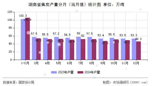 湖南省焦炭产量分月（当月值）统计图