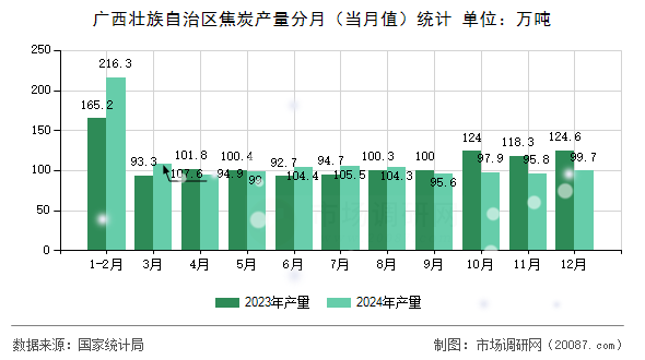 广西壮族自治区焦炭产量分月（当月值）统计