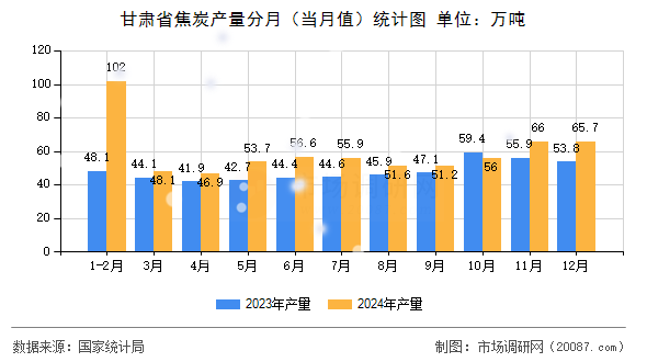 甘肃省焦炭产量分月(当月值)统计图 甘肃省焦炭产量分月(当月值)统计图