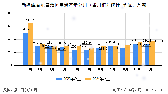 新疆维吾尔自治区焦炭产量分月（当月值）统计