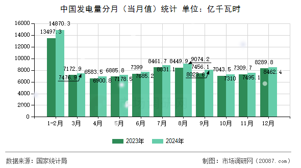 中国发电量分月(当月值)统计 中国发电量分月(当月值)统计