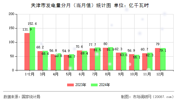 天津市发电量分月（当月值）统计图