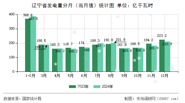 辽宁省发电量分月（当月值）统计图