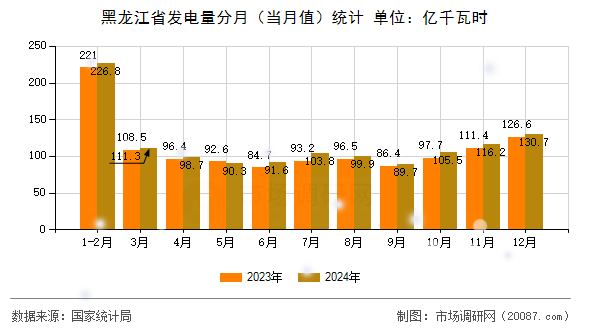黑龙江省发电量分月(当月值)统计 黑龙江省发电量分月(当月值)统计