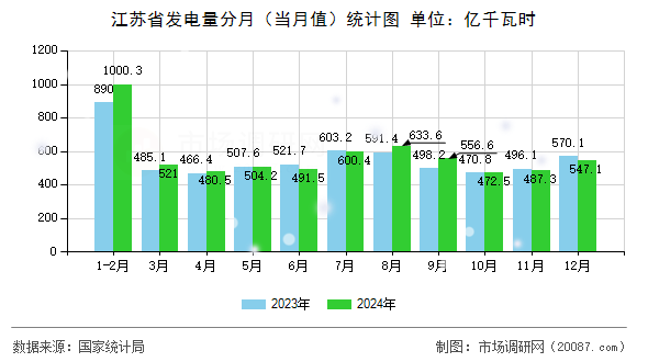 江苏省发电量分月（当月值）统计图