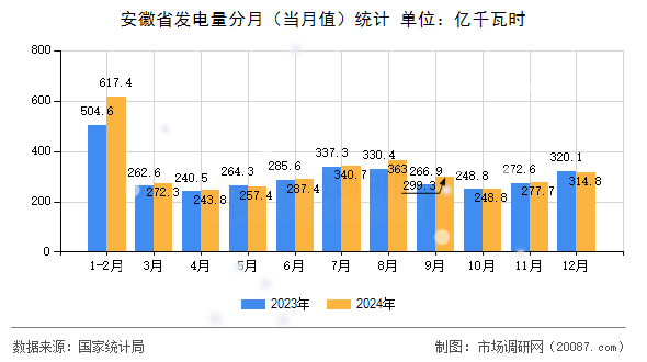 安徽省发电量分月(当月值)统计 安徽省发电量分月(当月值)统计