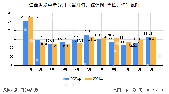 江西省发电量分月（当月值）统计图