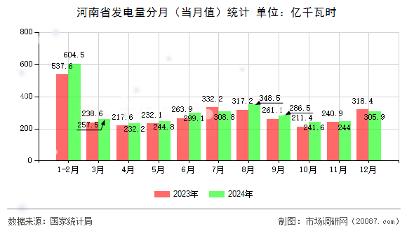 河南省发电量分月（当月值）统计
