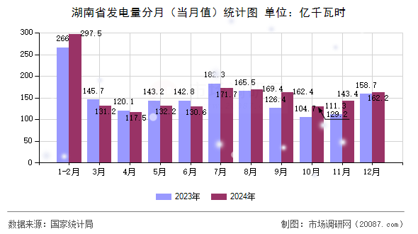 湖南省发电量分月（当月值）统计图
