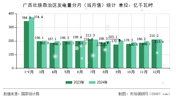 广西壮族自治区发电量分月（当月值）统计